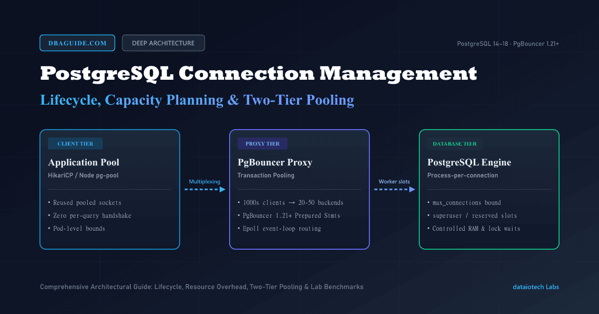 PostgreSQL Connection Management: Lifecycle, Capacity, and Pooling